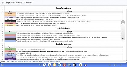 Over 200 Efforts in a Masterlist Led Nowhere.